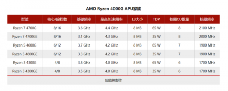 AMD可能会在今晚宣布Ryzen 4000G系列APU但它仅适用于