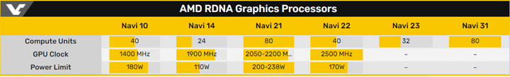 AMD Radeon RX 6000显卡规格透露性能明显低于RTX 3080图片